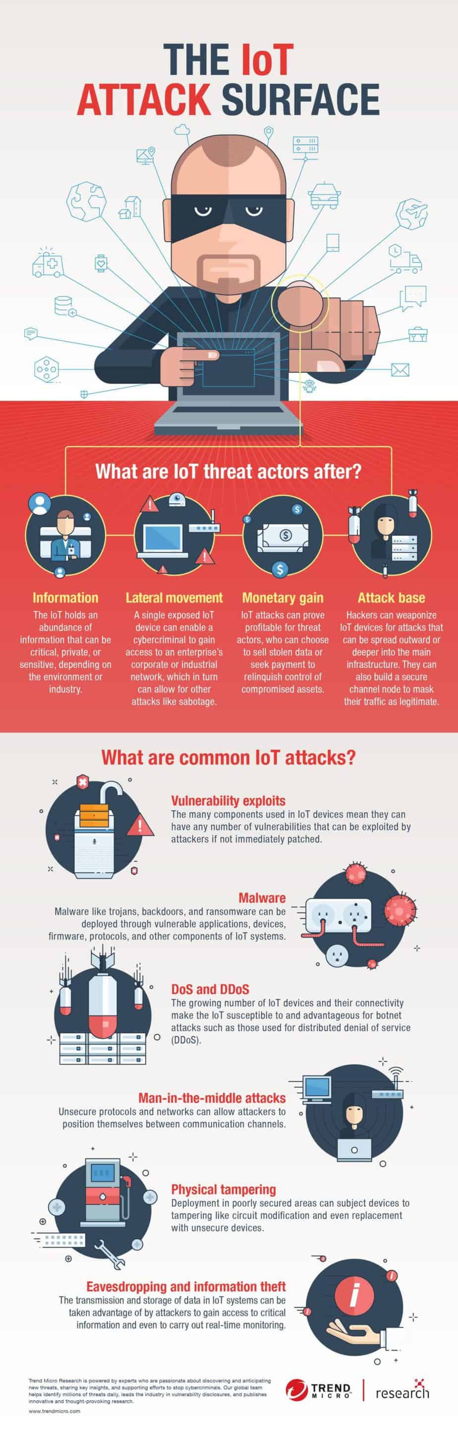 The IoT Attack Surface Infographic