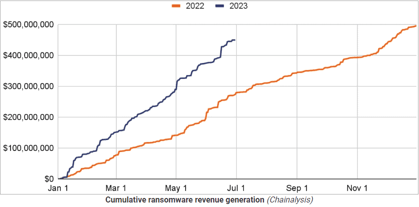 Rise in ransomware revenue generation