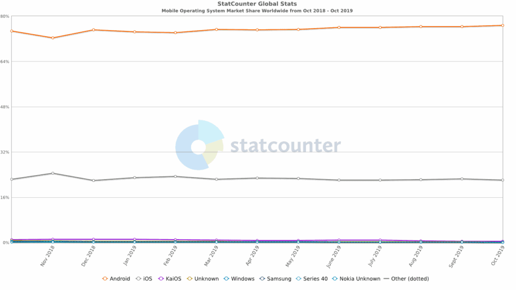 StatCounter-os_combined-ww-monthly-201810-201910.png