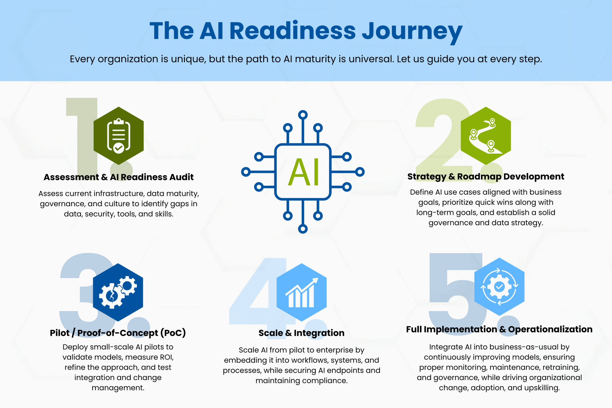 The AI Readiness Journey